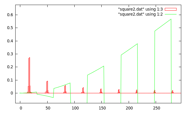 Here is the transform obtained by windowing the square wave that didn't ...